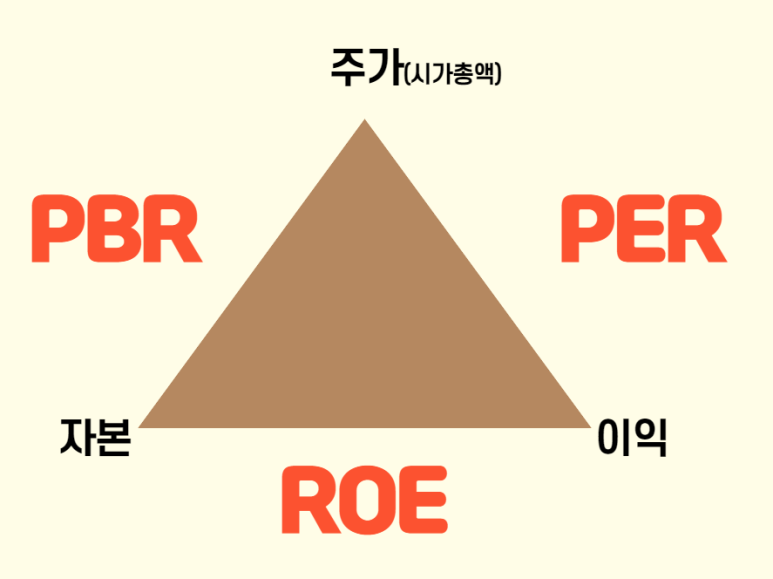 ROE PER PBR이게 다 뭐야?