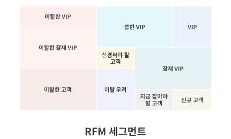 이커머스 성공을 위한 AI 세그먼트 활용법-RFM