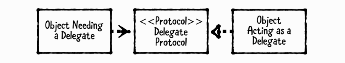Delegation Pattern