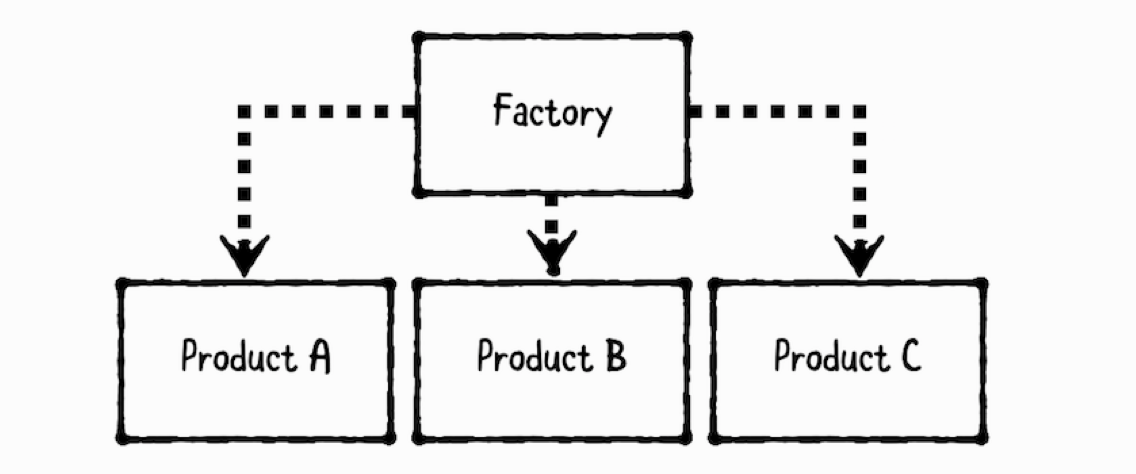 Factory Pattern