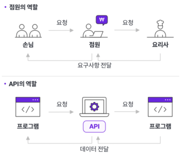 API가 무엇인가요?