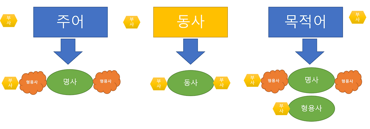 15화 품사를 배워야 하는 이유