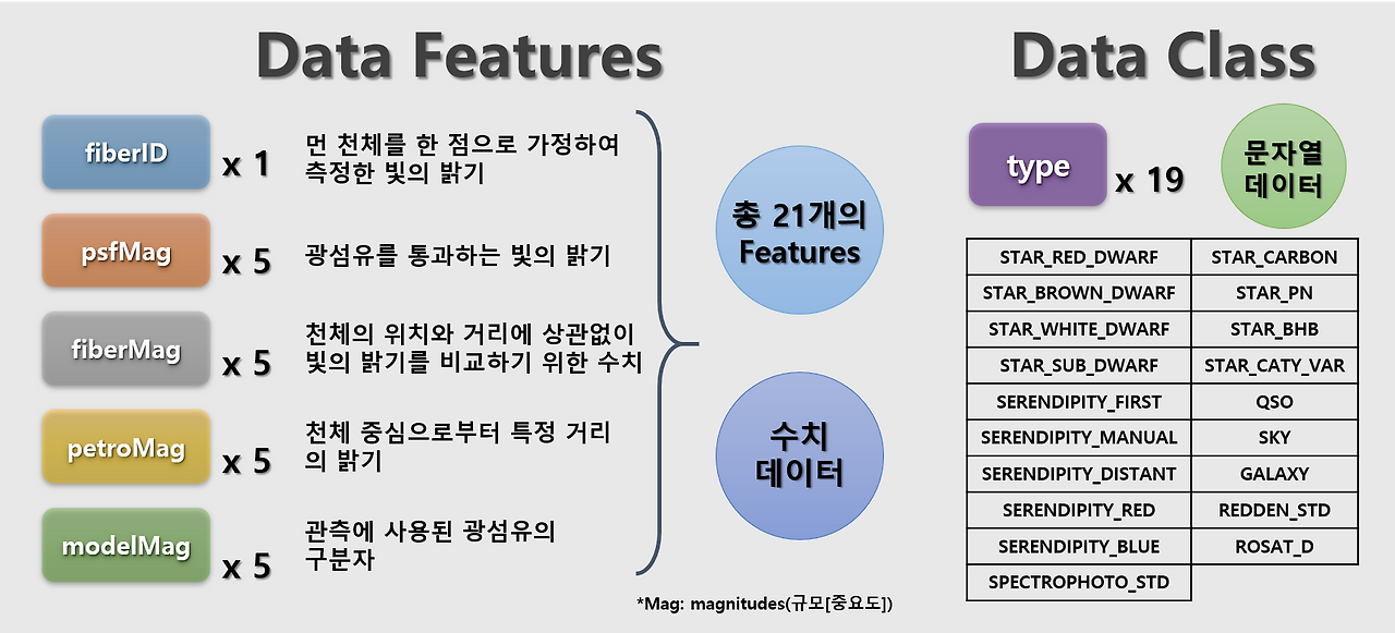 천체(우주) 유형 분류/생체 광학 데이터 분석 경진대회