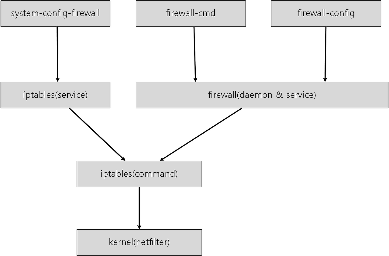 Firewalld 매뉴얼