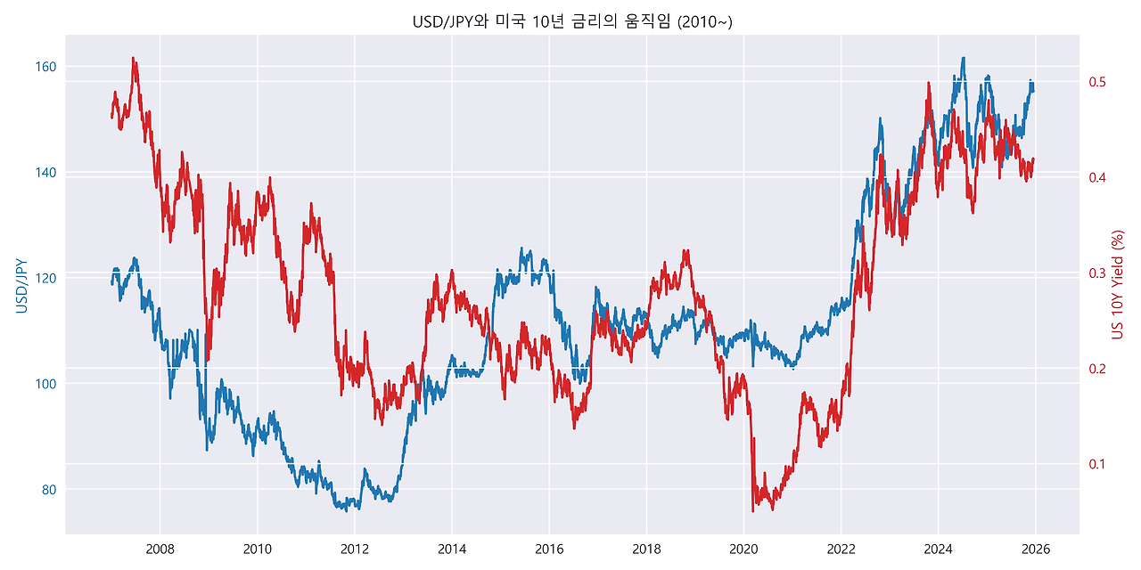 26화 JPY 엔캐리를 모르면 2026년이 보이지 않는다