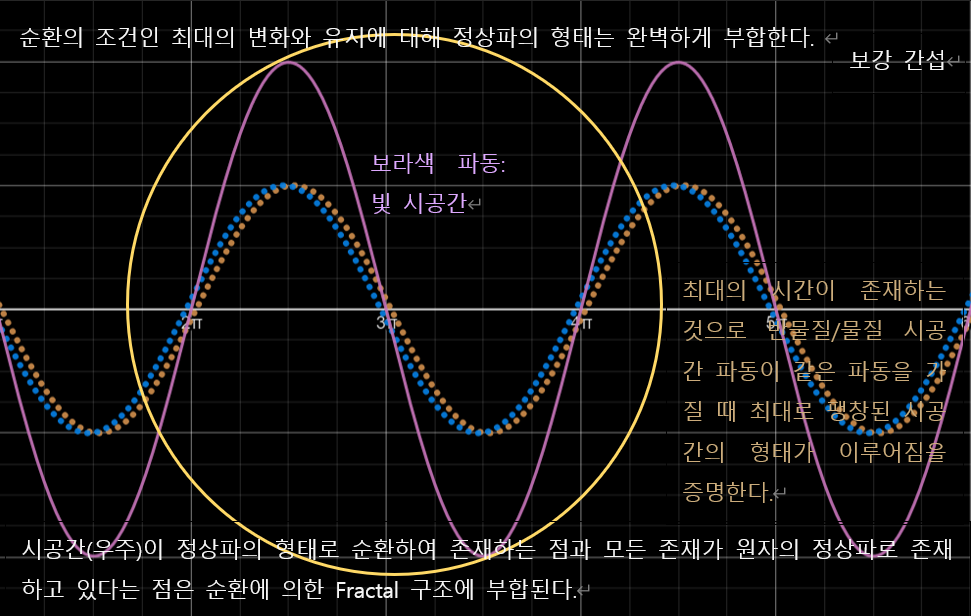 제5장: 4차원 시공간 순환파 (2)