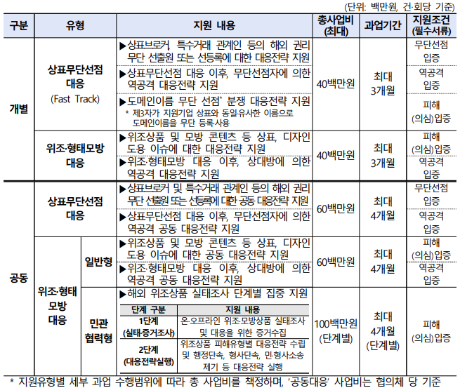 2024년 K-브랜드분쟁 대응전략 지원사업 정기5차
