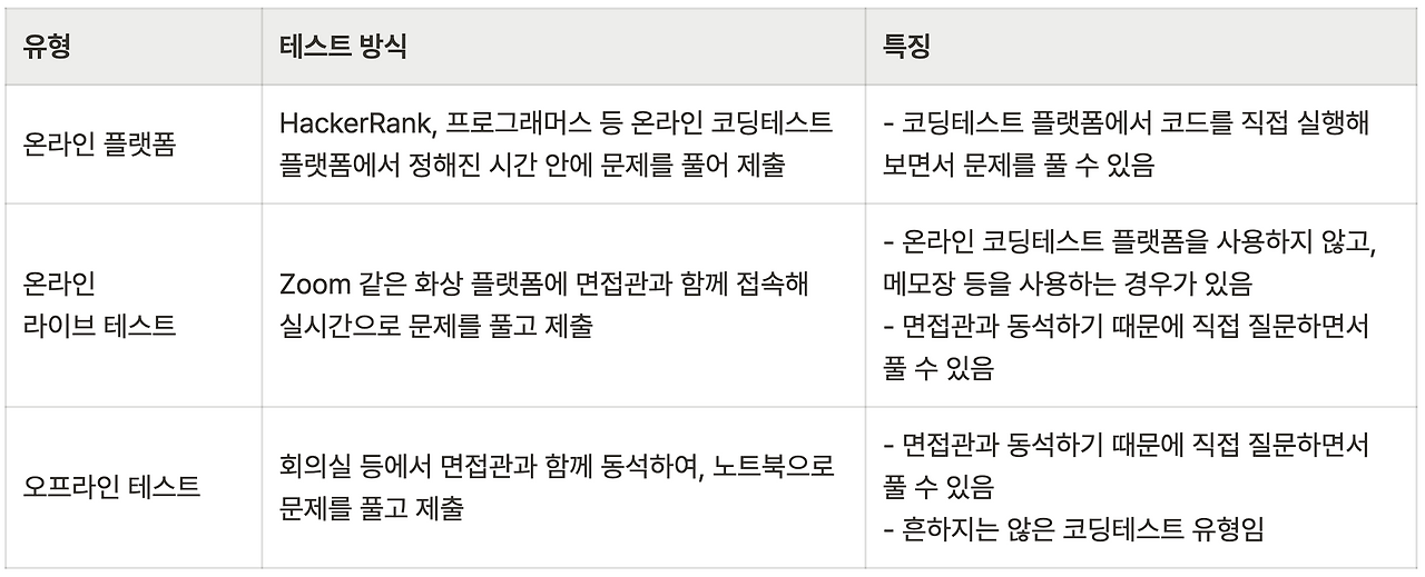 SQL 코딩테스트 유형 3가지
