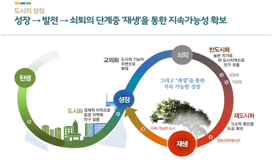 도시의 성장과 발전 그리고 쇠퇴