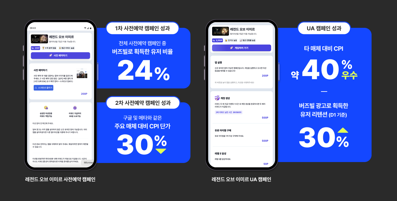 멀티미션으로 CPI 40% 낮추고 리텐션 높인 전략