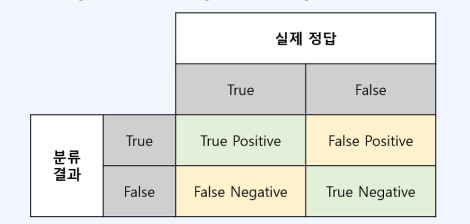 분류 모델은 어떻게 평가를 할까?