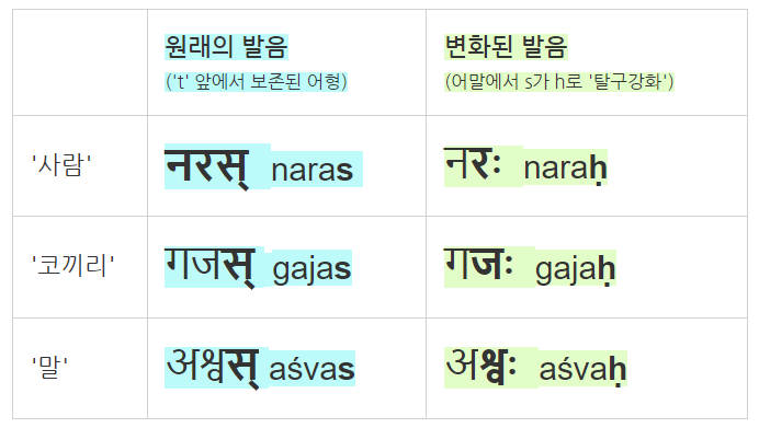 산스크리트어의 visarga sandhi가 재밌는 이유