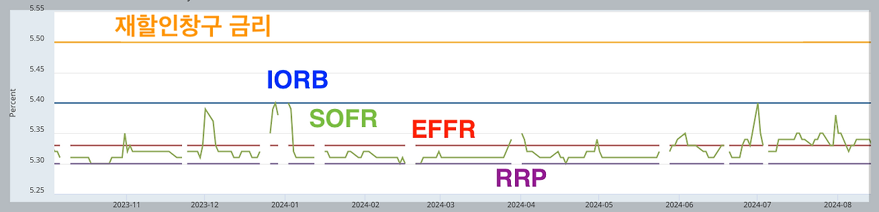 연준 단기금리 'IORB,EFFR,RRP,SOFR'