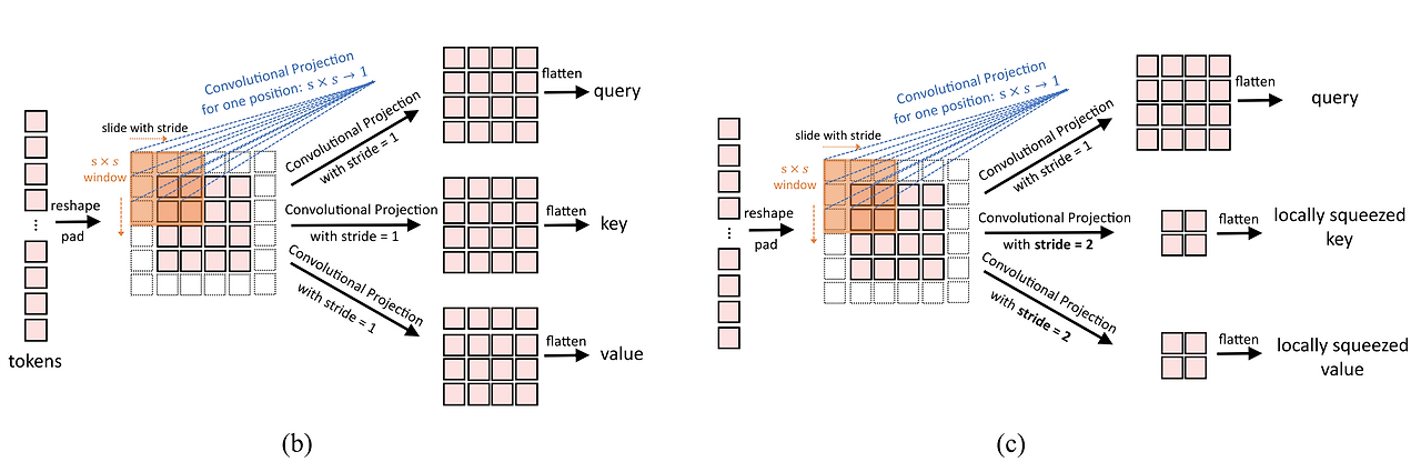 Convolutional ViT(CvT)