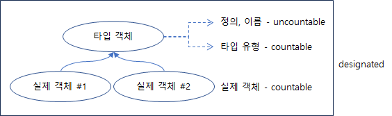 6.4. 관사의 영어식 느낌 탐색