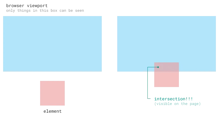 성능·UX 잡은 Intersection Observer