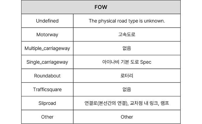 위치를 표현하고 공유하는 기술 : OpenLR