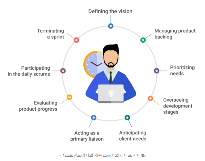 PO로서 역할과 기술 회사에서의 역할
