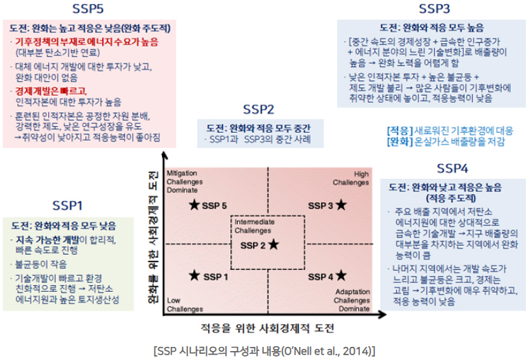 IPCC 6차 보고서(AR6) SSP1~5 시나리오