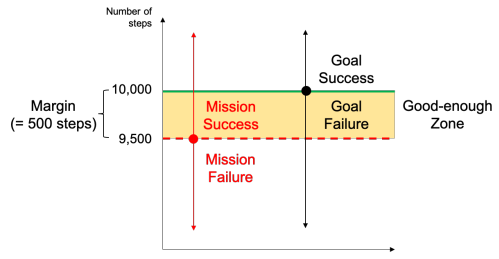Digital Health: Flexible Goals
