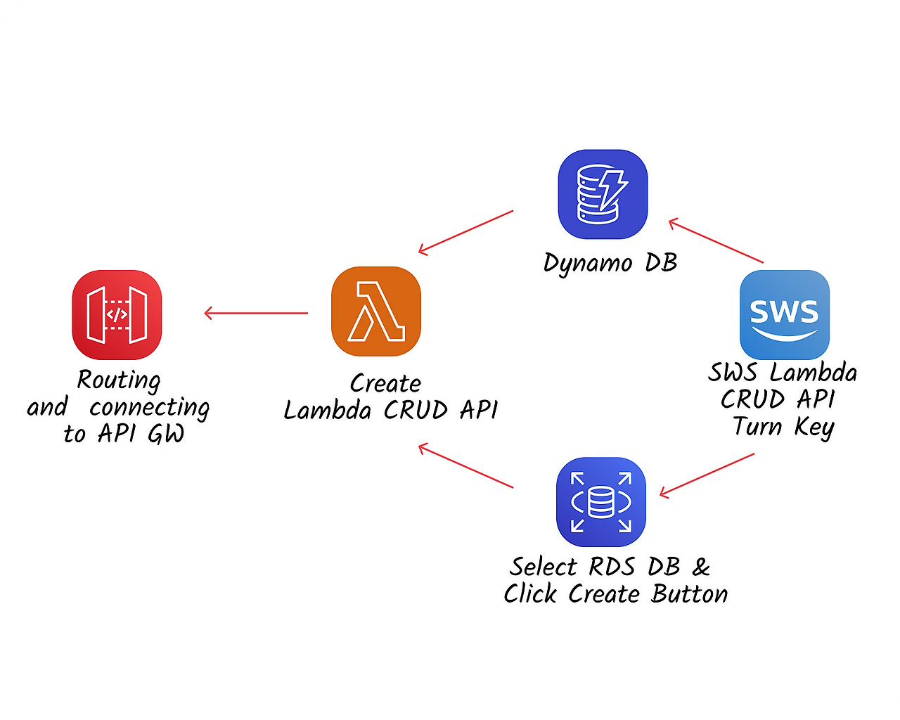 SWS: DB Serverless API를 쉽게만드는툴