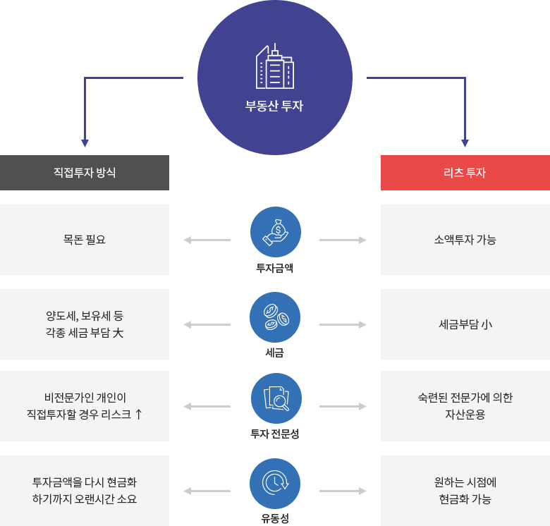 리츠 REITs 자산의 이해
