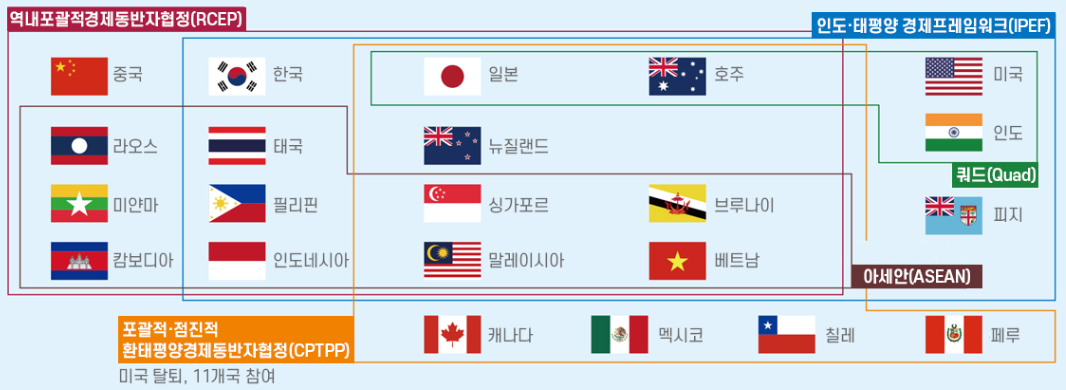 다자간 경제협력체:RCEP, CPTPP, IPEF 비교