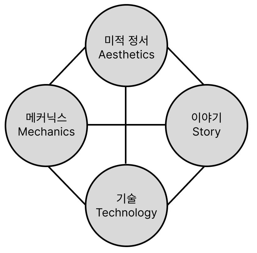 게임의 구성 요소