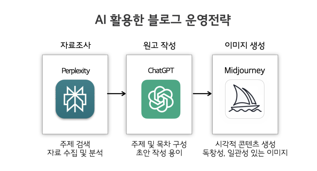 전자책 출시 - 생성형 AI, 블로그 완전정복