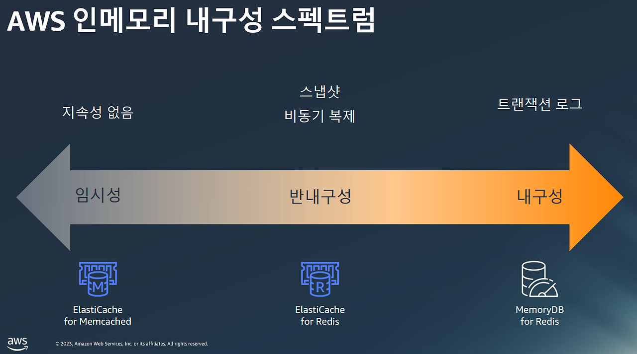 36탄-8. AWS-ElastiCache