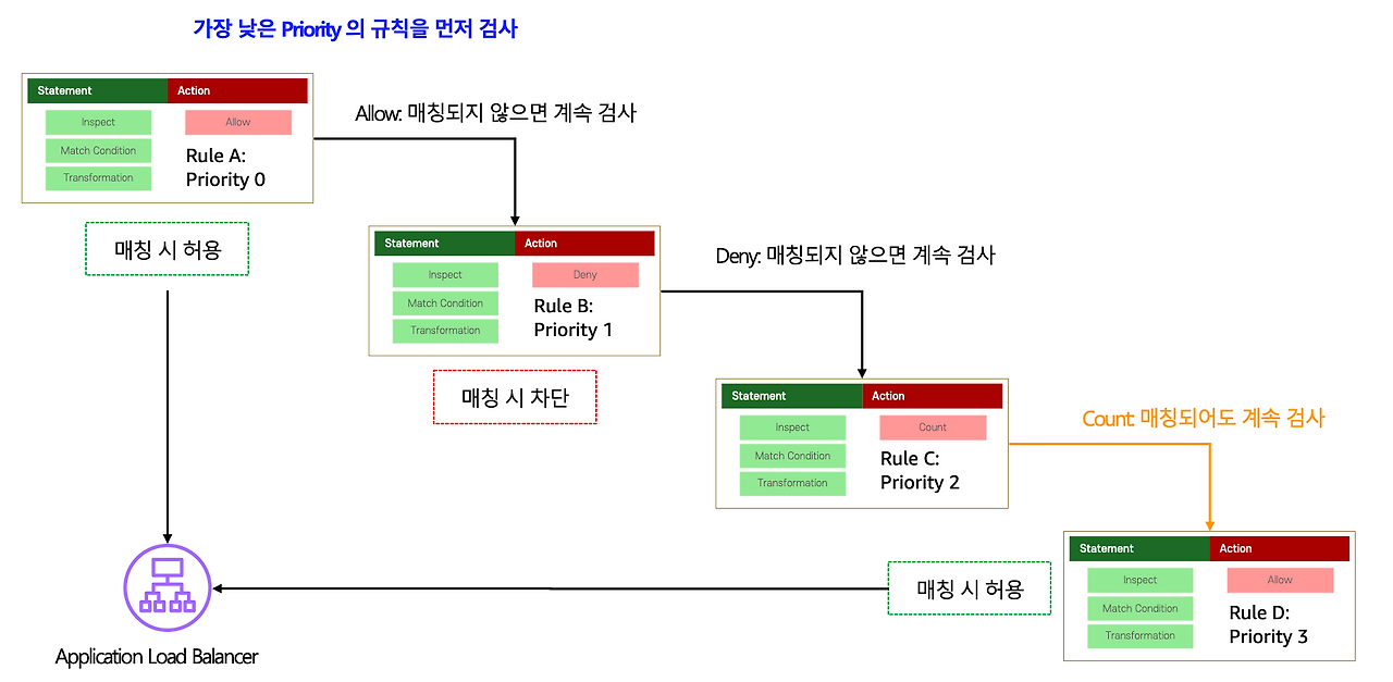 AWS-24. Lab 2 WAF로 공격 방어