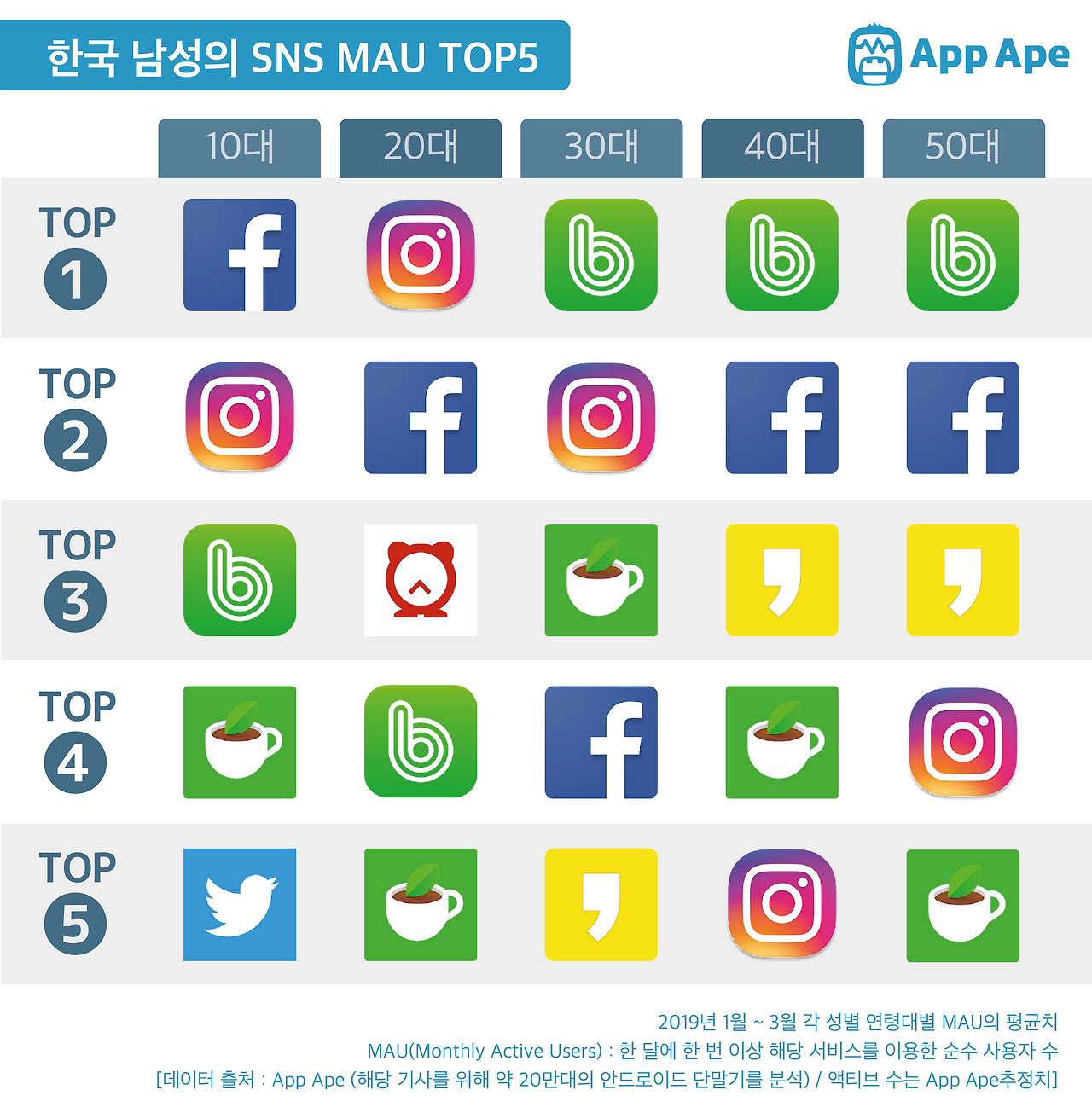 2019년 1분기 SNS – 소셜 카테고리 리포트