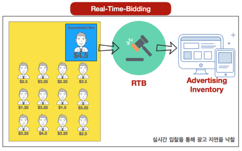 애드테크, RTB 생태계와 현황