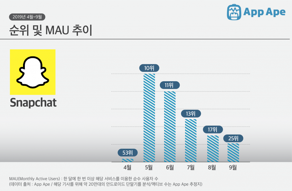 2019년 4~9월 SNS- 소셜 카테고리 리포트
