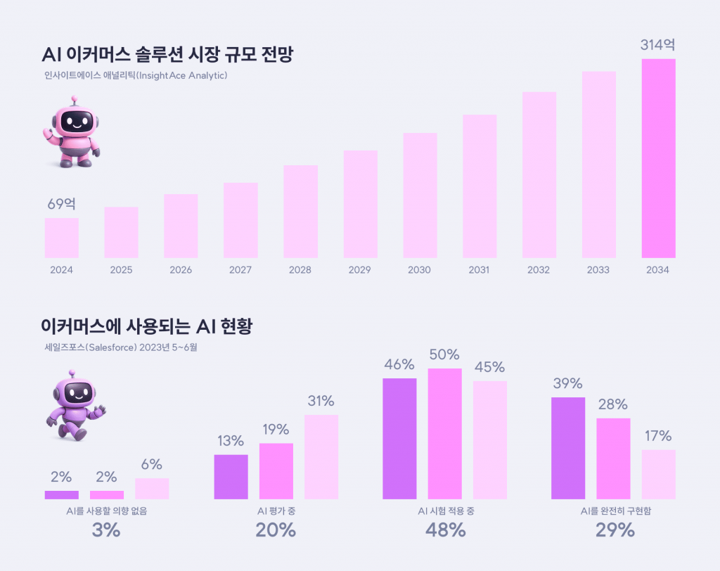 커머스 AI 사례로 본 쇼핑몰의 미래와 실전 AI 추천