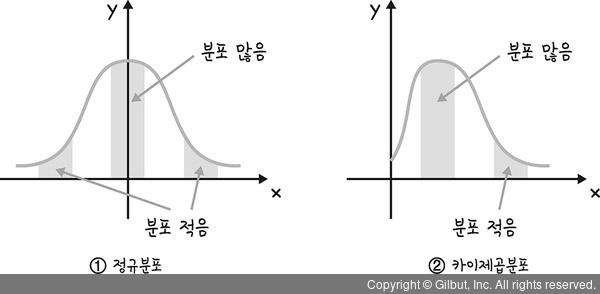 통계에서 사용하는 5가지 분포의 철학적 기원