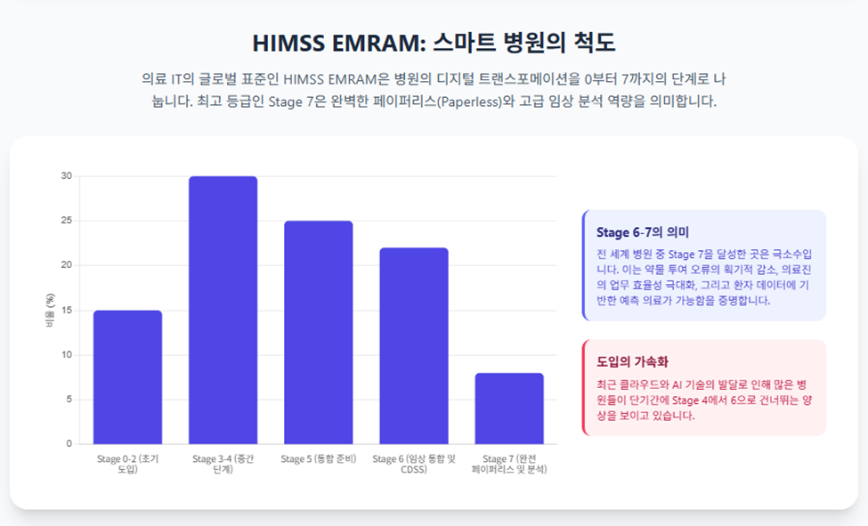 병원 인증의 종류