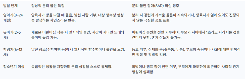 소아 분리 불안 장애