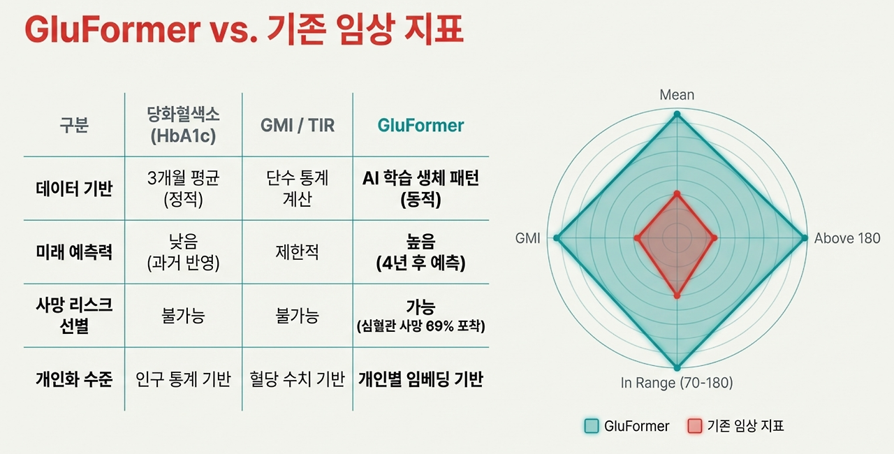 연속혈당 (CGM) 기반 Foundation Model