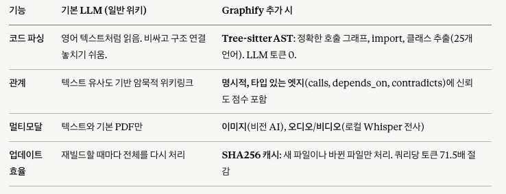 LLM Wiki + Graphify를 직접 만들다