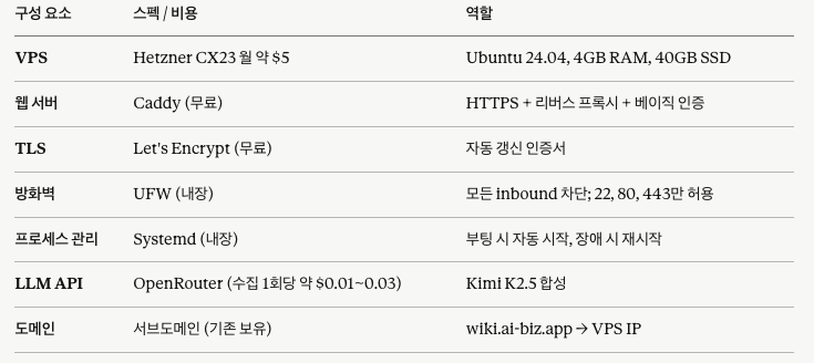 LLM Wiki + Graphify를 직접 만들다