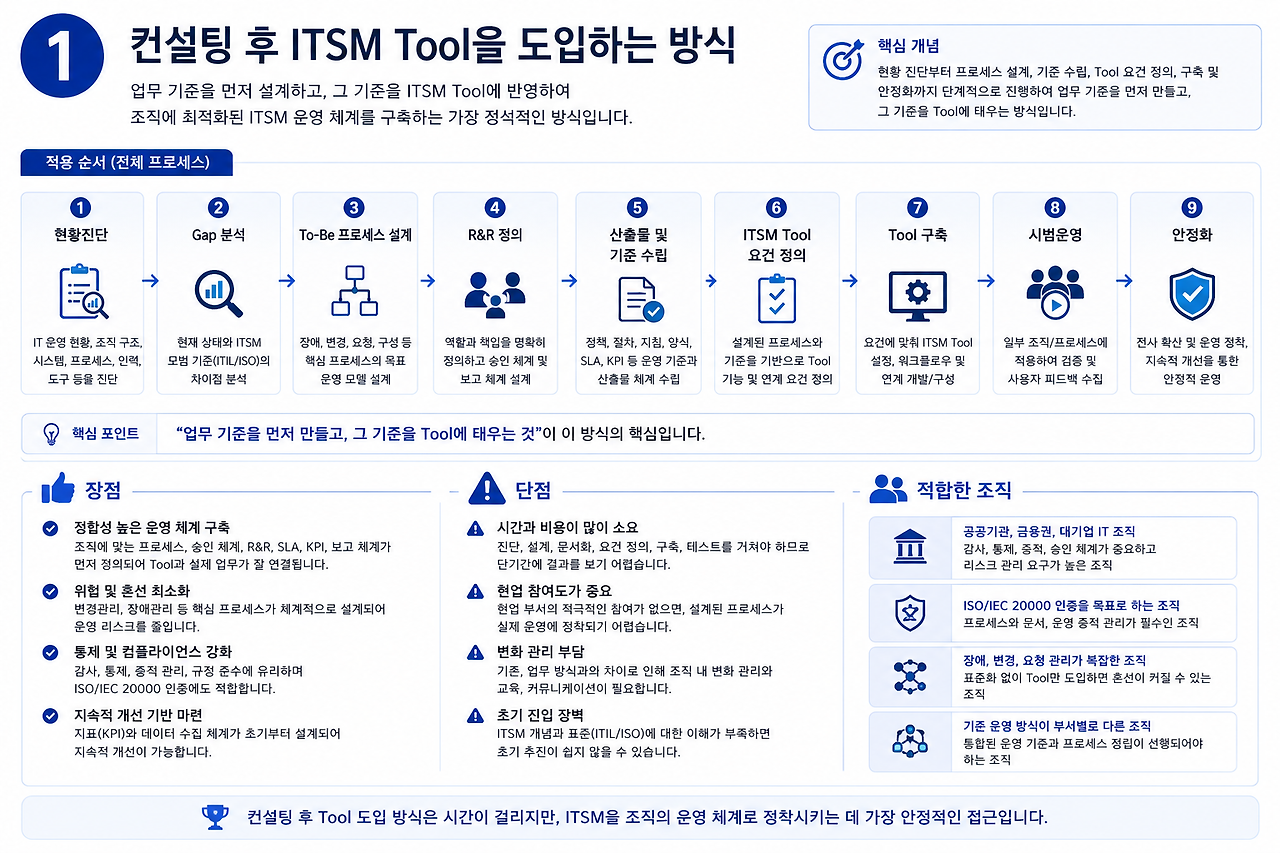 ITSM 적용방법