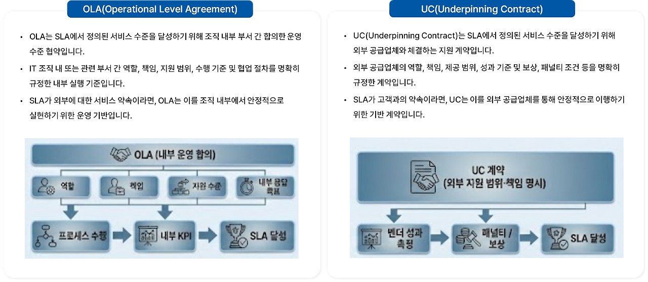 Service Level Management