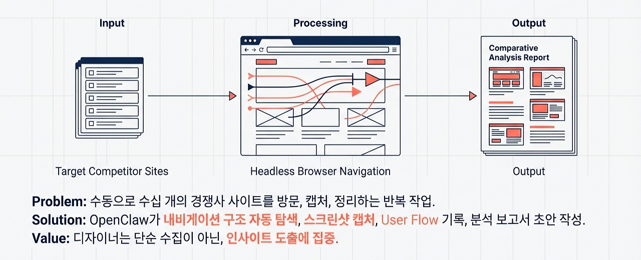 OpenClaw AI가 디자인 자동화를 돕는 방법
