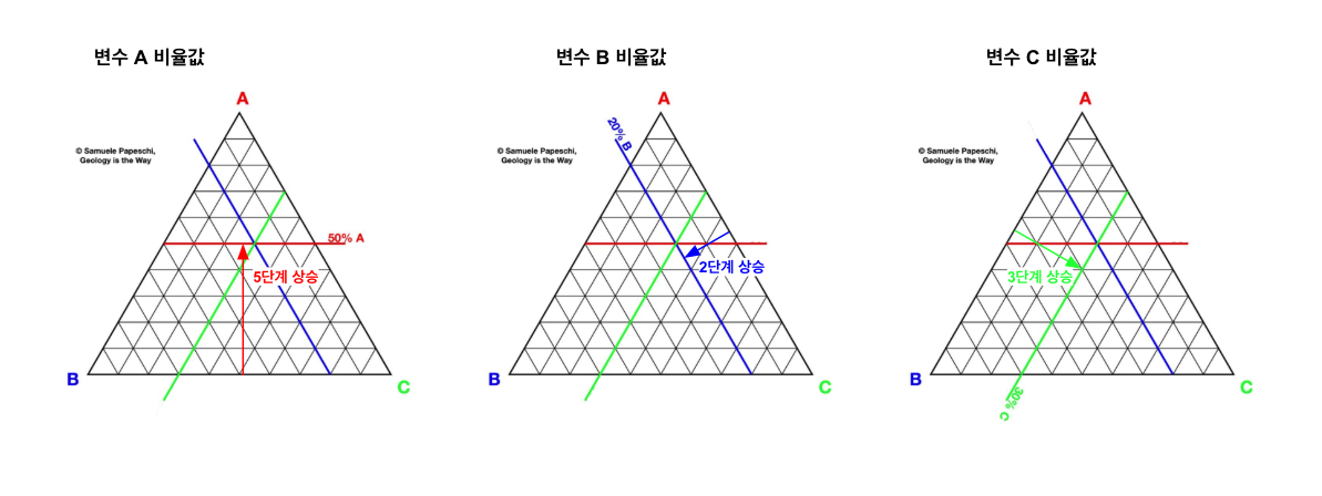 세모 모양의 시각화 차트: 삼항 플롯 해석법