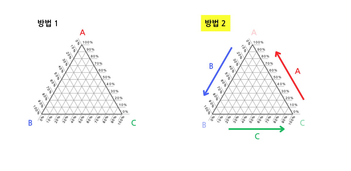 세모 모양의 시각화 차트: 삼항 플롯 해석법