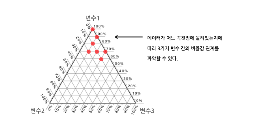 세모 모양의 시각화 차트: 삼항 플롯 해석법