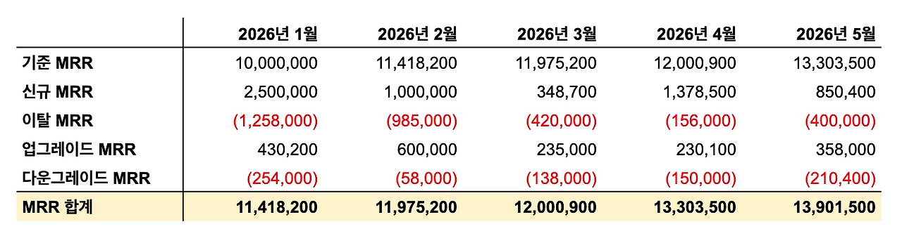 28화 MRR의 본질과 재구매 주율
