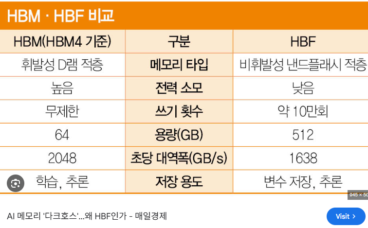 DRAM과 Flash Memory 성능과 가격