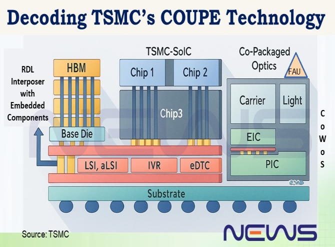 TSMC의 COUPE 패키징을 알아보자.